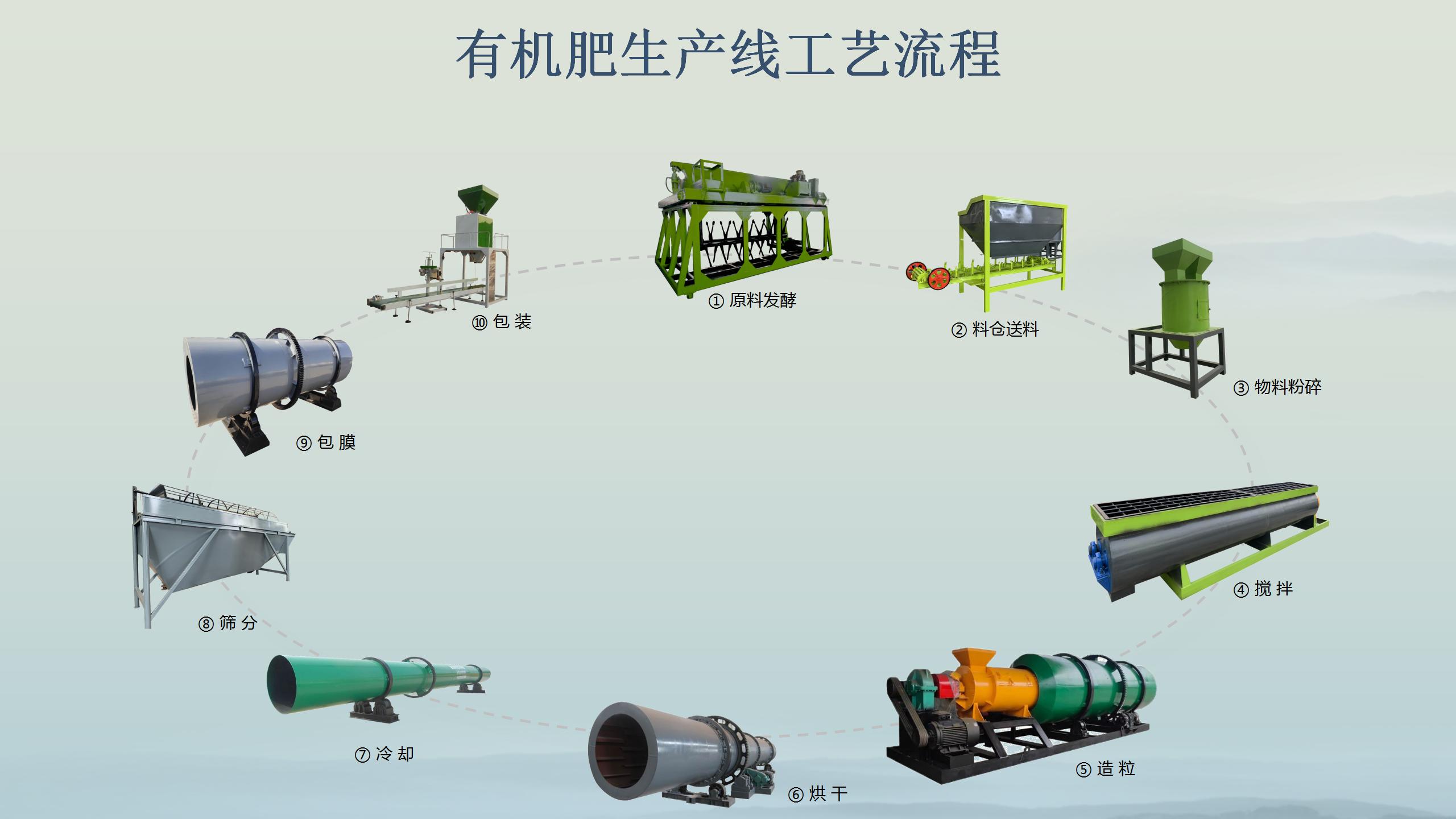 好奇有機肥生產(chǎn)用什么？一文帶你摸清有機肥設備全流程